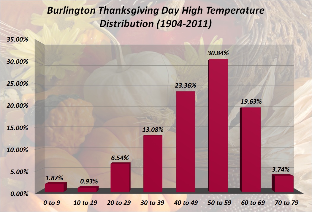 Burlington Thanksgiving Day Climatology